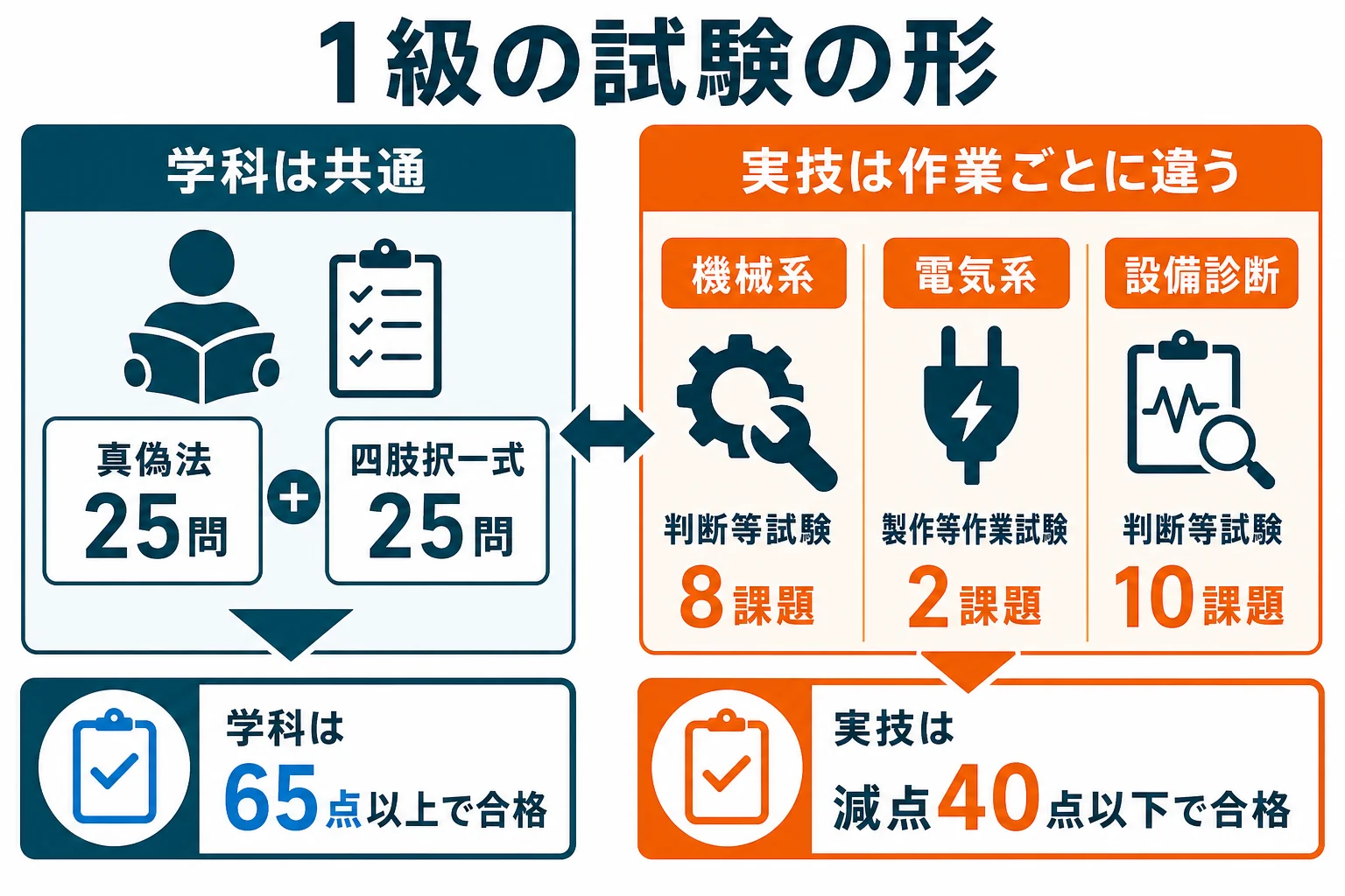機械保全技能士1級の学科と実技を、作業ごとの試験の形と合格基準でまとめた図解