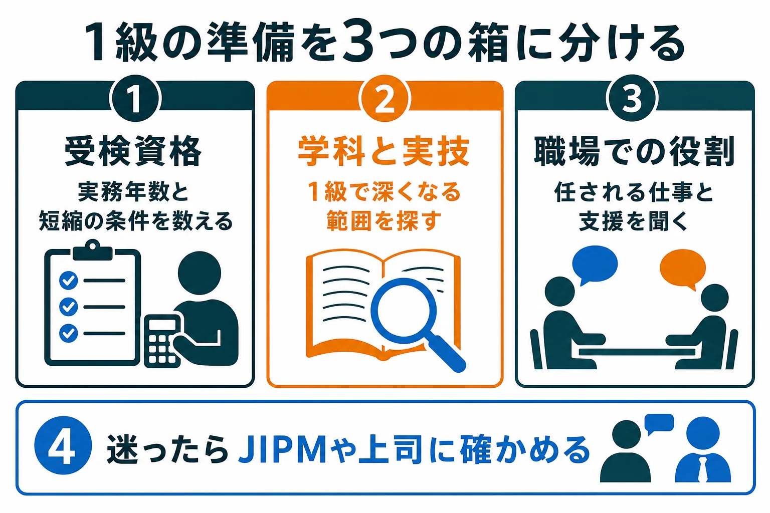 1級の準備を受検資格・学科と実技・職場での役割の3つに分けた図解