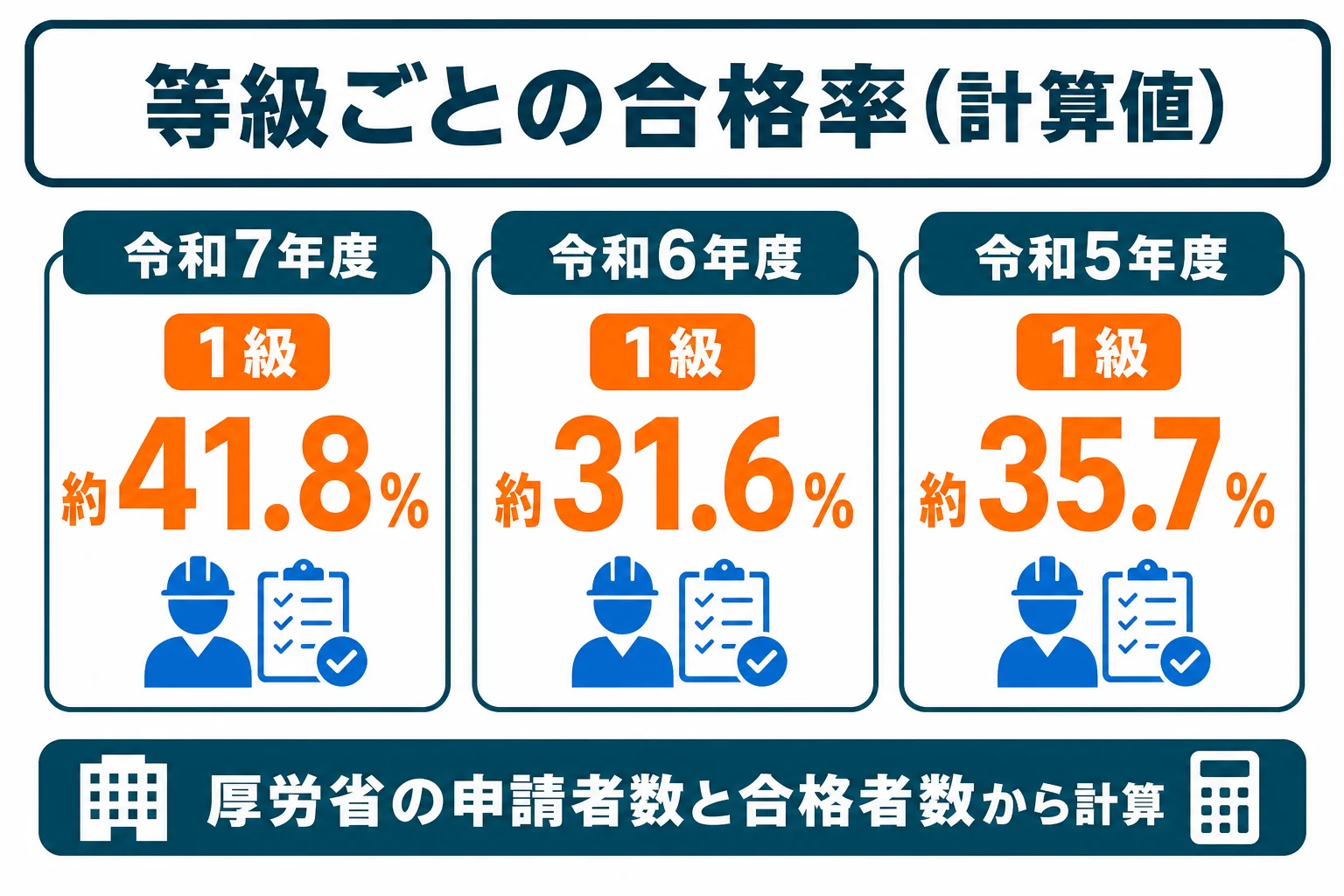 機械保全技能士の等級ごとの合格率を、令和5〜7年度の計算値で並べた図解