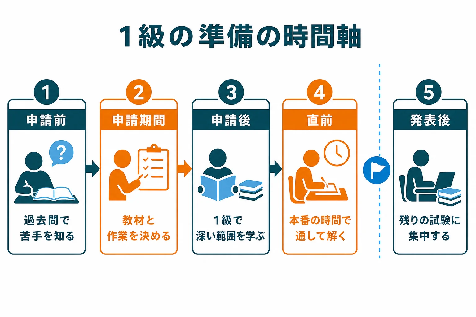 1級の準備を、申請前から合格発表まで学科と実技に分けて並べた時間軸の図解