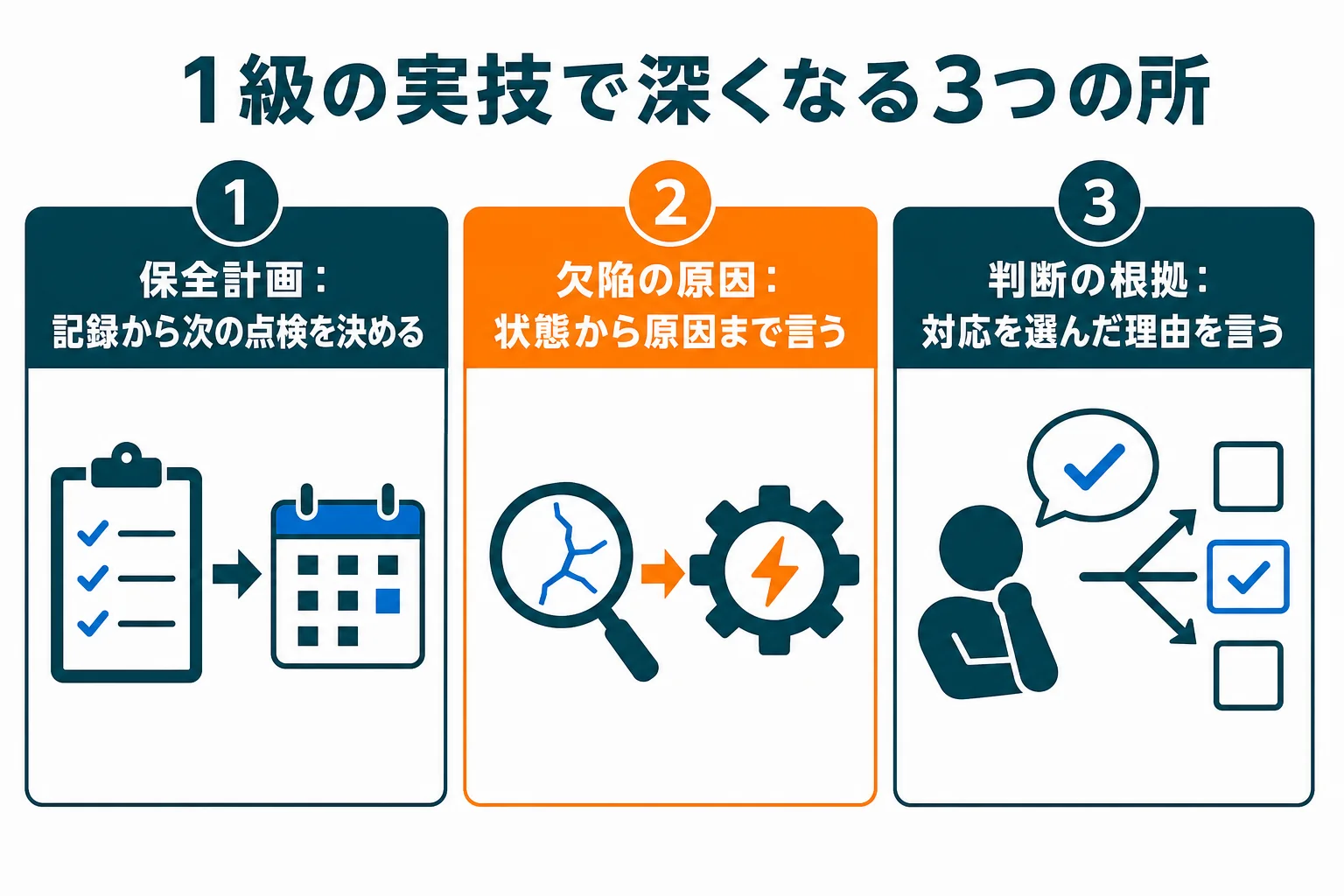 1級の実技で2級より深く問われる所を、保全計画・欠陥の原因・判断の根拠の3つに分けた図解