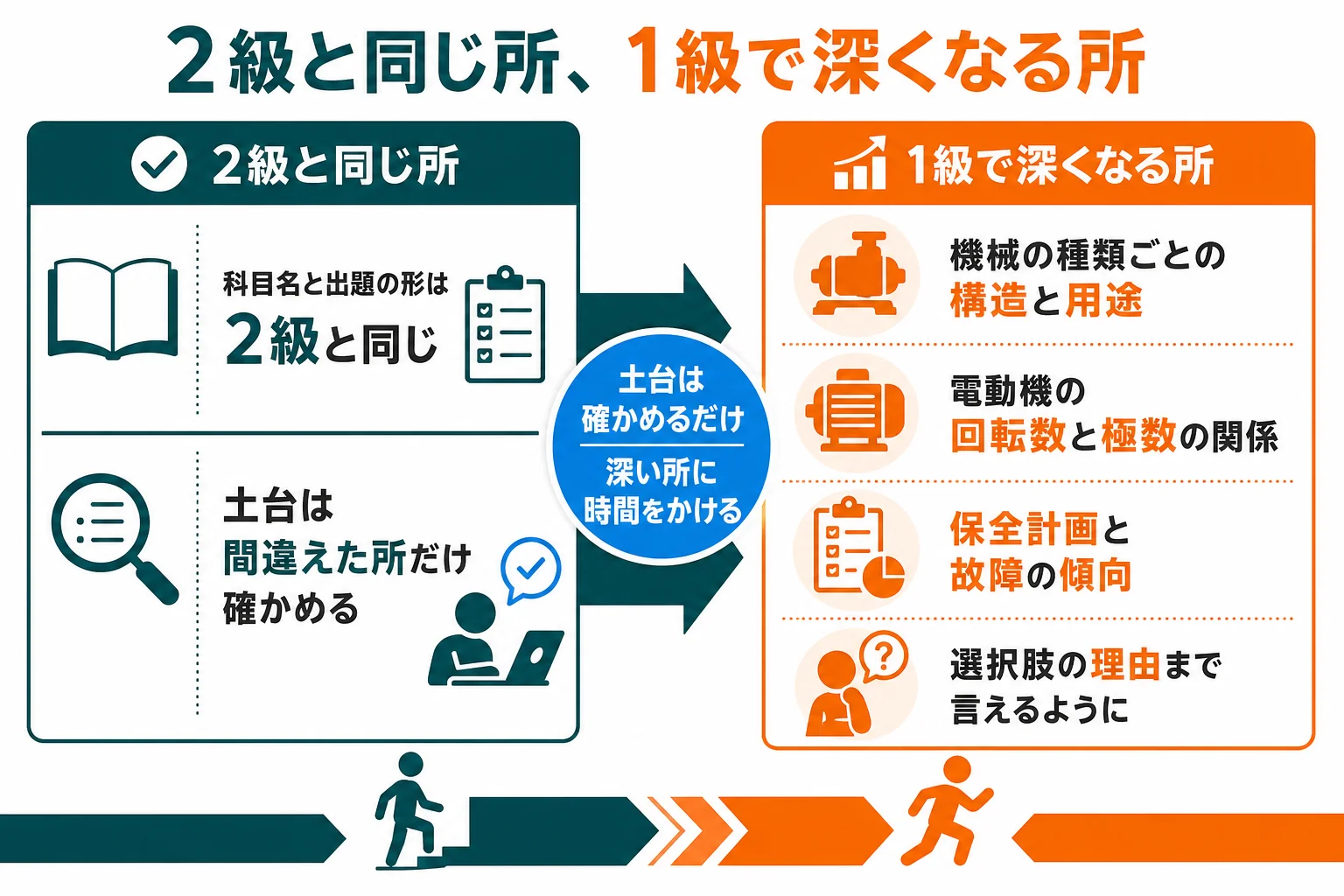 1級の過去問を科目ごとに、2級と共通の土台と1級で深くなる所に分けた対照表の図解