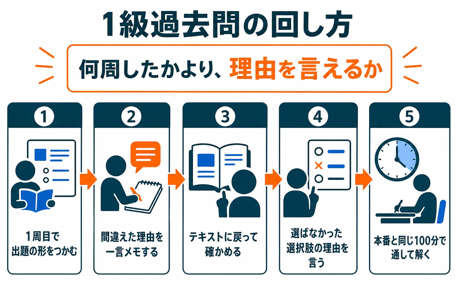 1級の過去問を、形をつかむ・テキストで補う・本番の時間で解く順に回す流れの図解