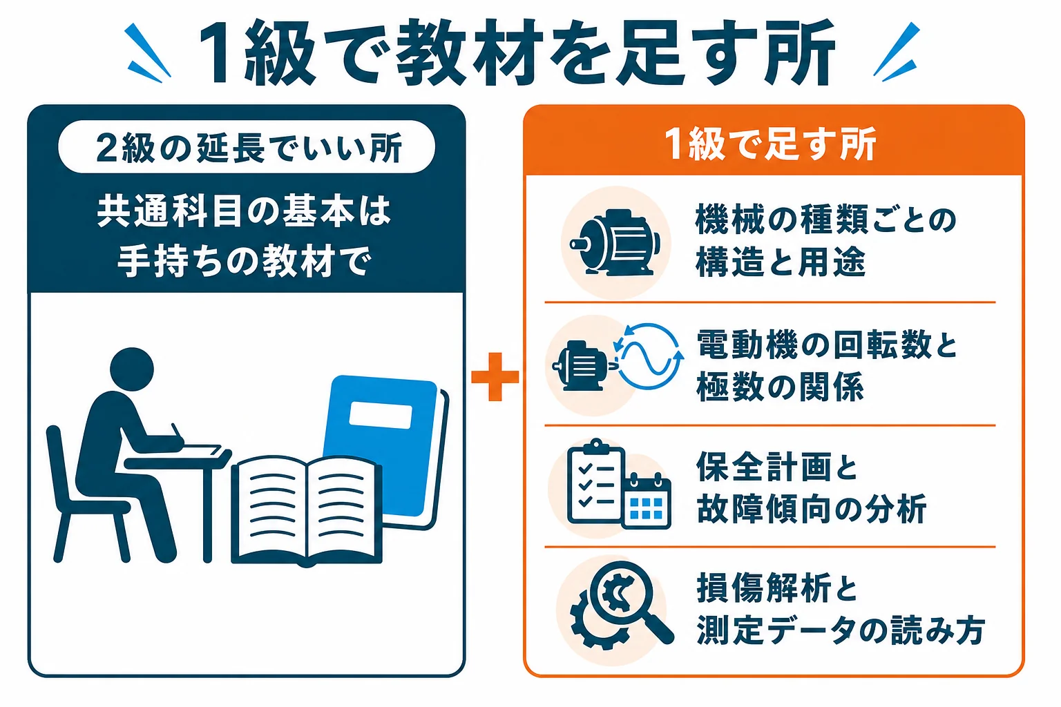 1級で教材を足すべき所を、2級の延長でいい範囲と1級で深くなる範囲に分けた図解