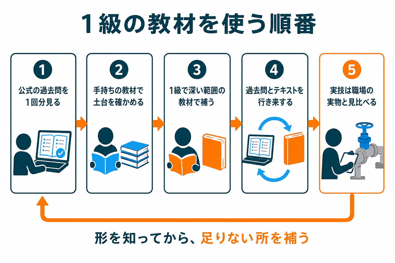 公式の過去問・手持ちの教材・足した教材・職場の実物を使う順番に並べた図解