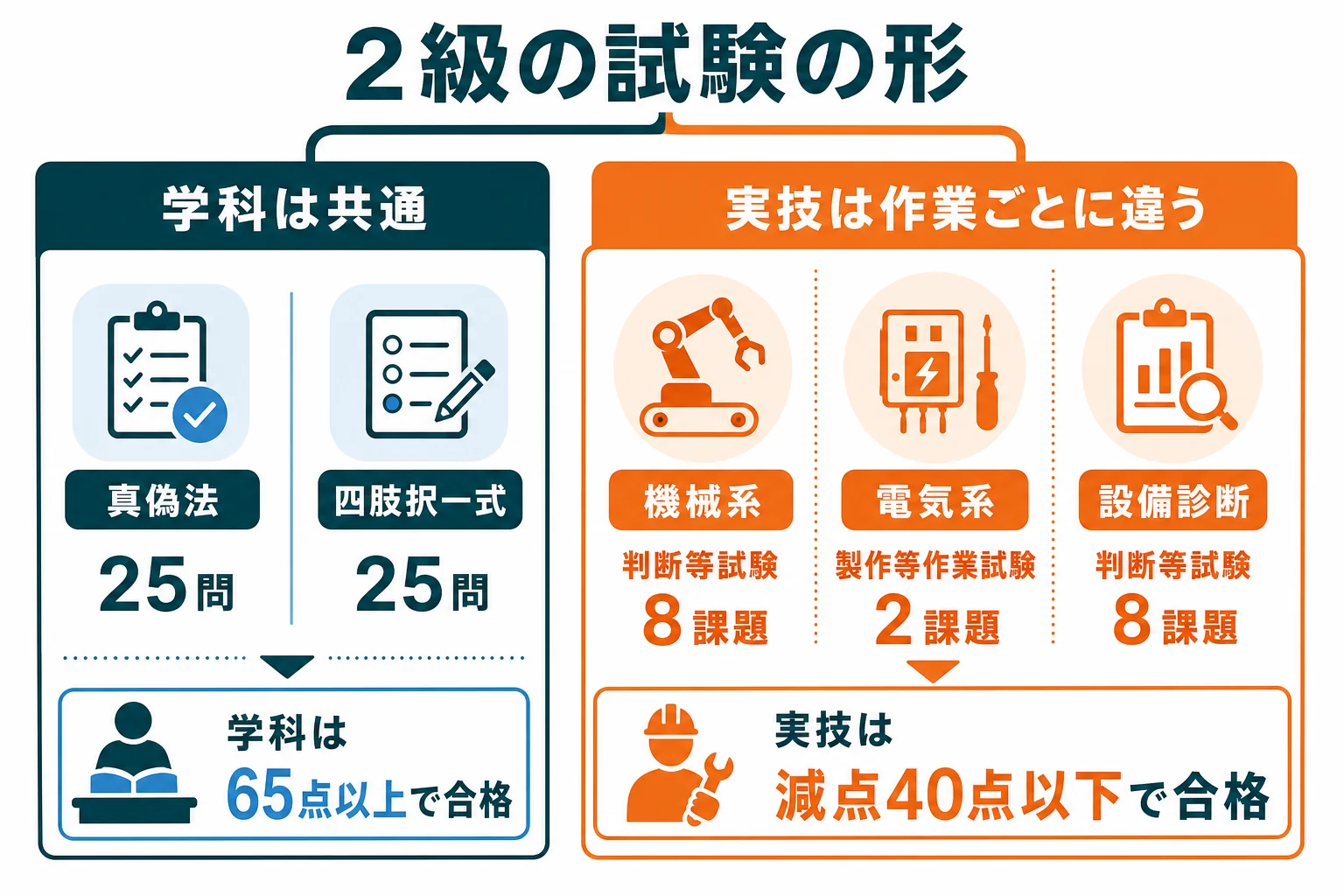 機械保全技能士2級の学科と実技を、作業ごとの試験の形と合格基準でまとめた図解