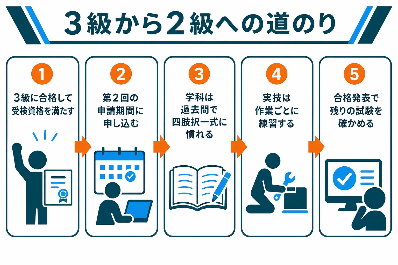 3級合格から2級合格までの流れを、申請・準備・試験・合格発表の順に並べた図解