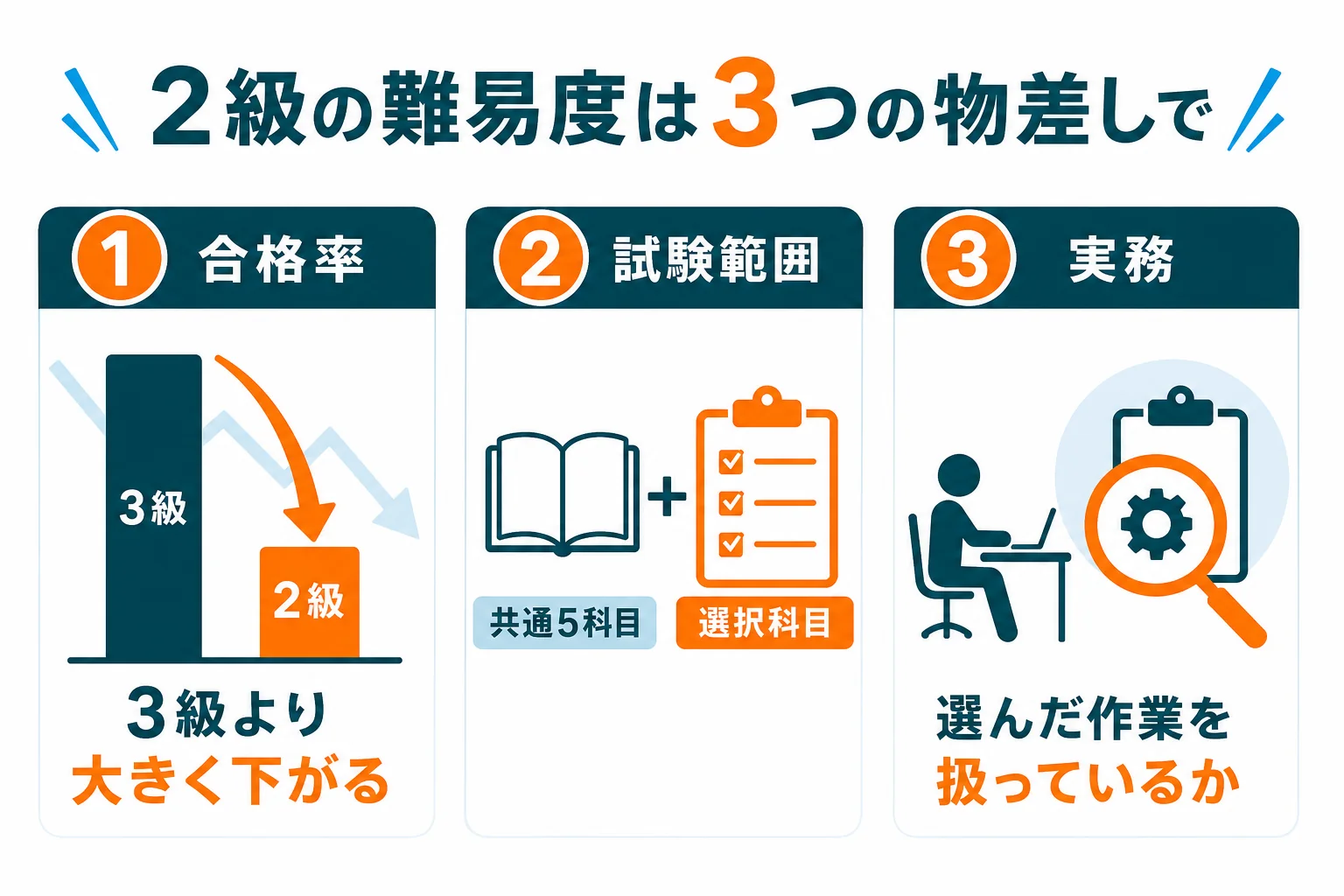 機械保全技能士2級の難易度を、合格率・試験範囲の広さ・実務とのつながりの3つの物差しで見る図解