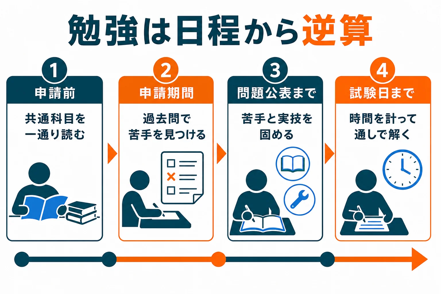 機械保全技能士2級の勉強を、申請前・申請期間・問題公表・試験日の区切りから逆算して組み立てる図解