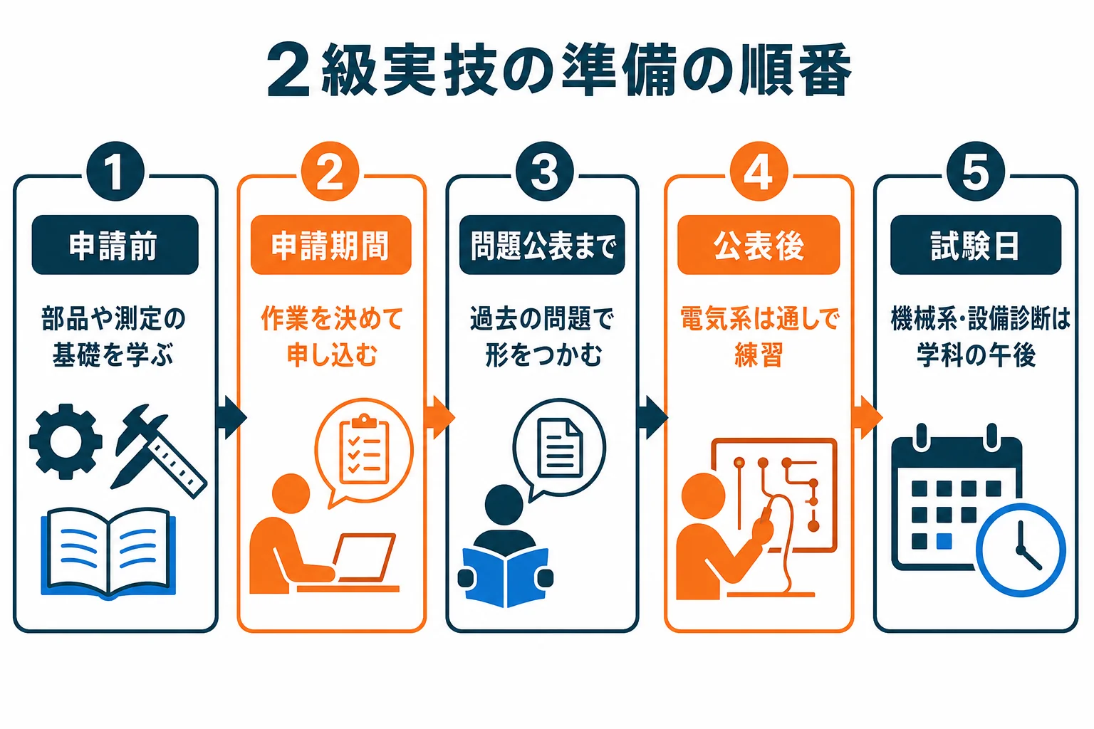 機械保全技能士2級の実技対策を、機械系・電気系・設備診断の作業ごとに申請から試験日まで時間の順に並べた図解