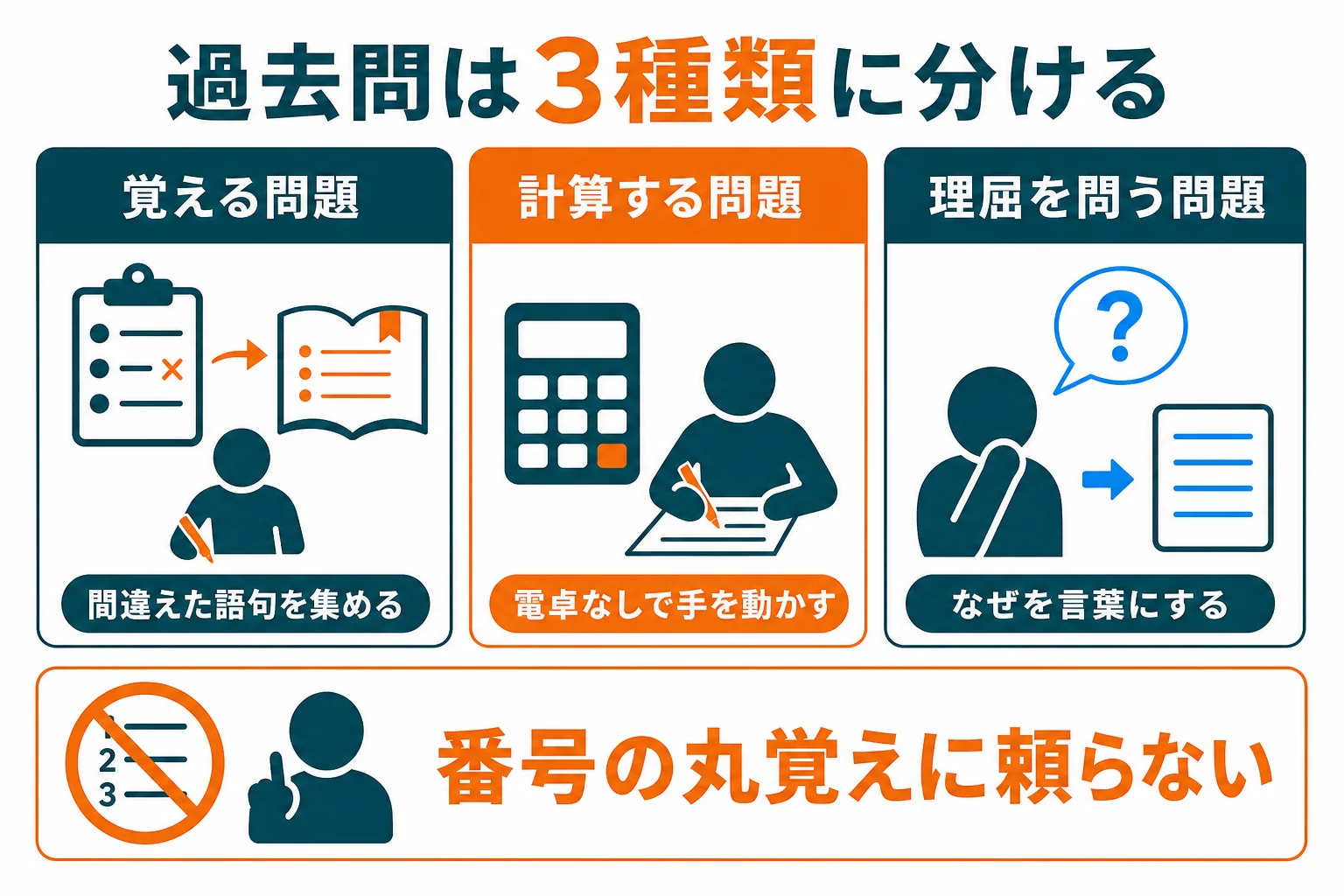 機械保全技能士2級の学科の過去問を、覚える問題・計算する問題・理屈を問う問題の3種類に分けて練習のしかたを示した図解