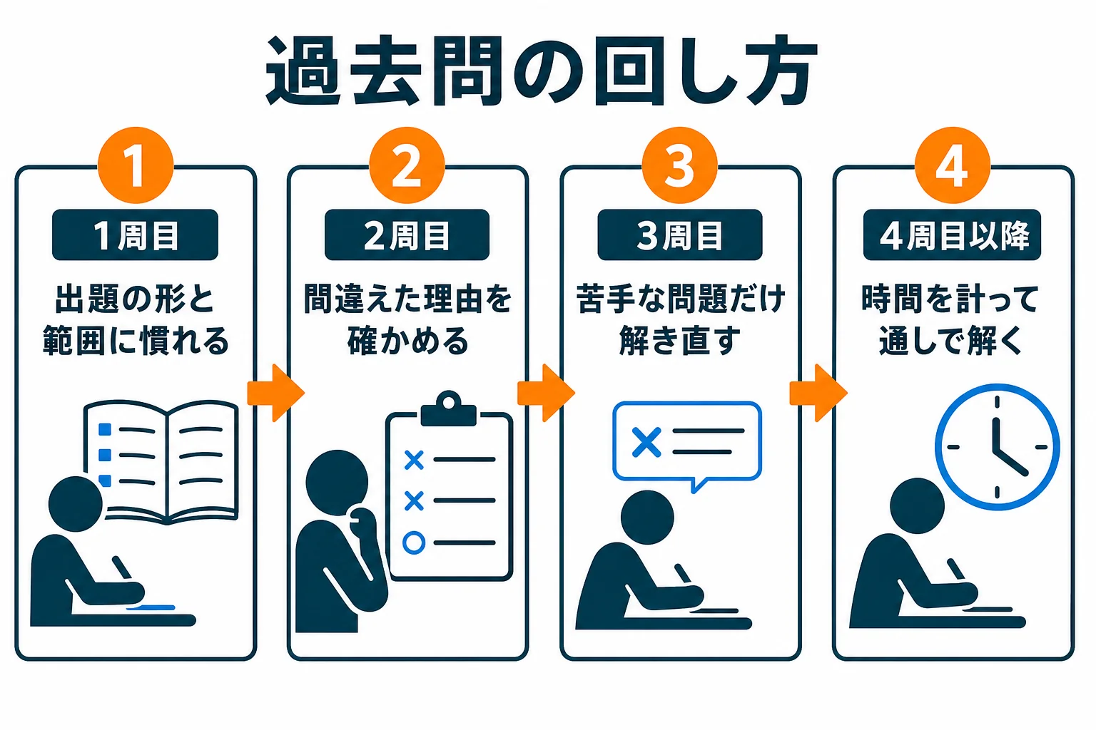 機械保全技能士2級の過去問を、1周目から4周目以降まで目的を変えて回す順番を示した図解