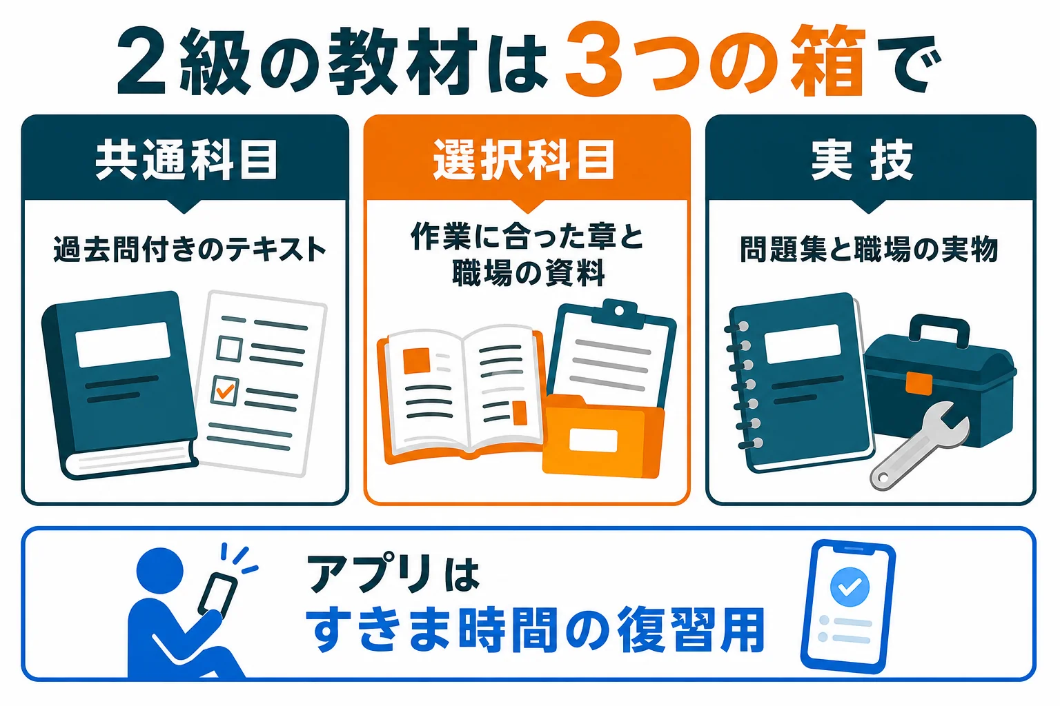 機械保全技能士2級の教材を、共通科目・選択科目・実技の3つの箱に分けて、何で補うかを示した図解