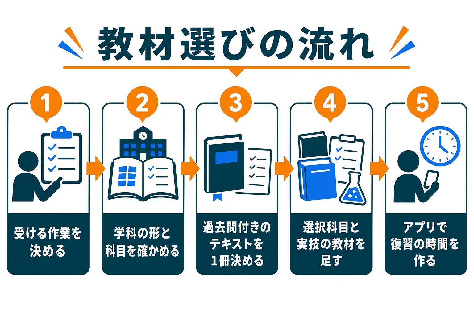 機械保全技能士2級の教材選びで、自分の作業と受ける試験に合わせて組み合わせを決める流れを示した図解