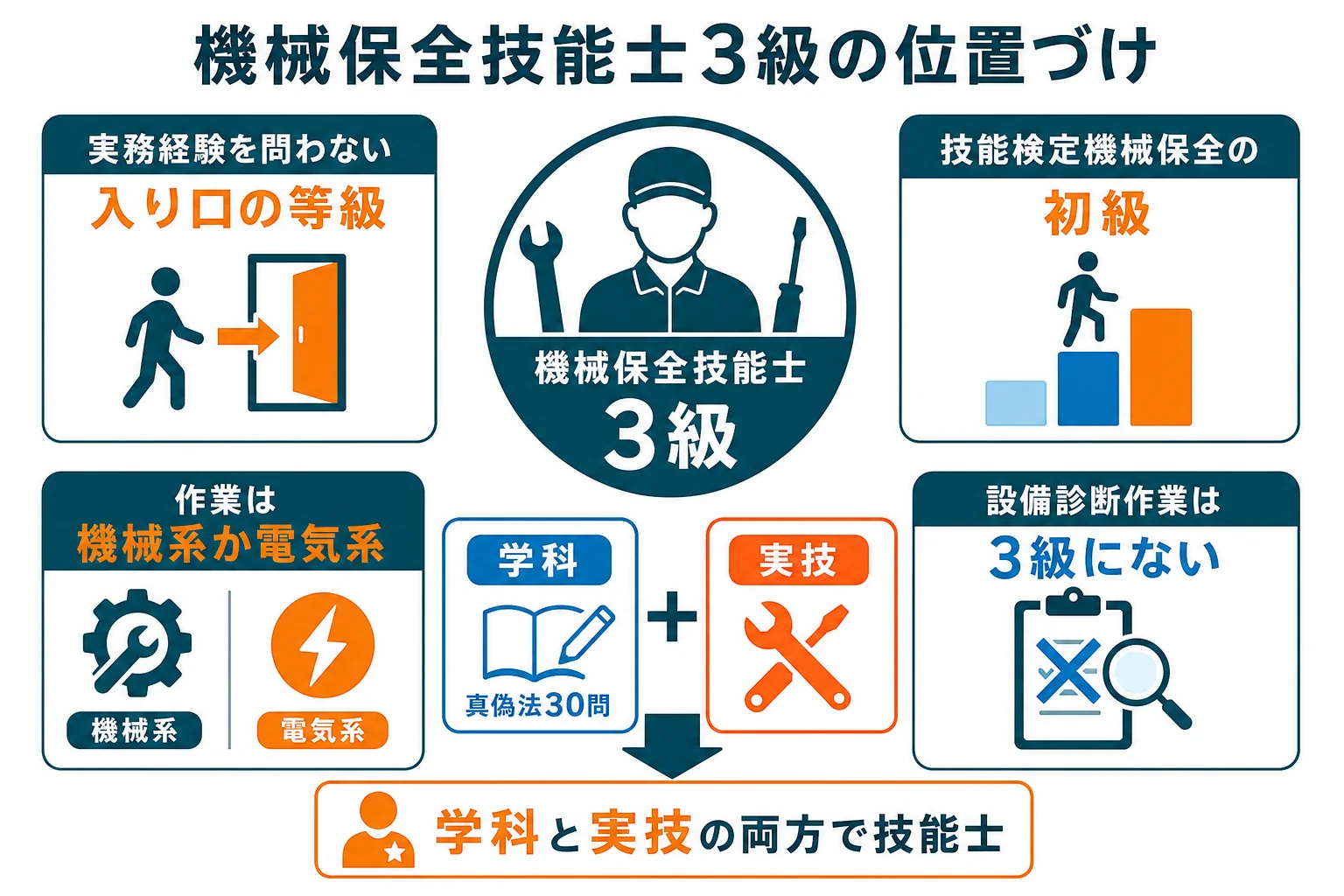 機械保全技能士3級の位置づけを、等級・選択作業・試験の形でまとめた図解