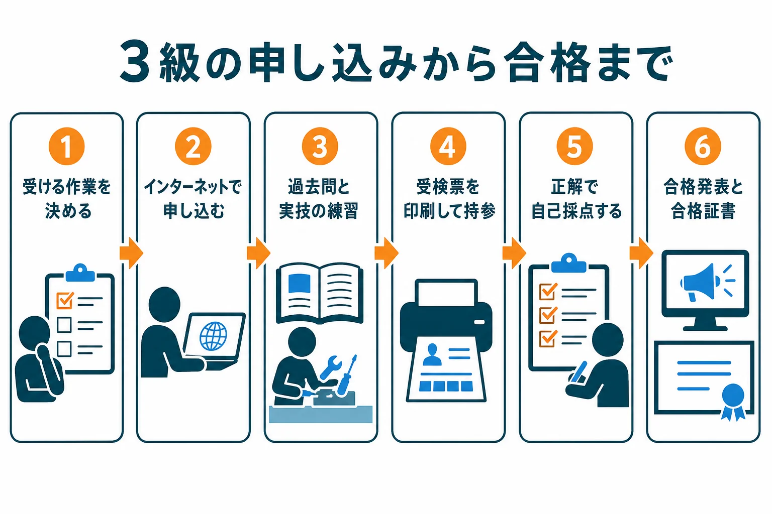 機械保全技能士3級の申し込みから合格証書が届くまでの流れを示した図解