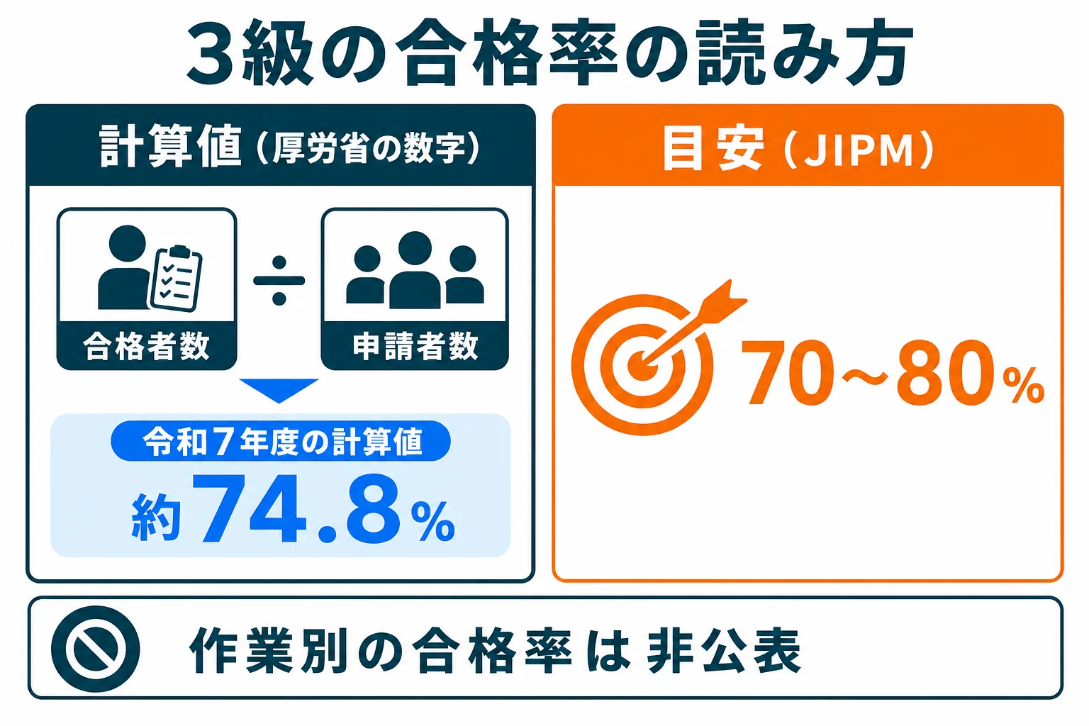 機械保全技能士3級の合格率を、厚生労働省の数字から計算した値とJIPMの目安で比べた図解