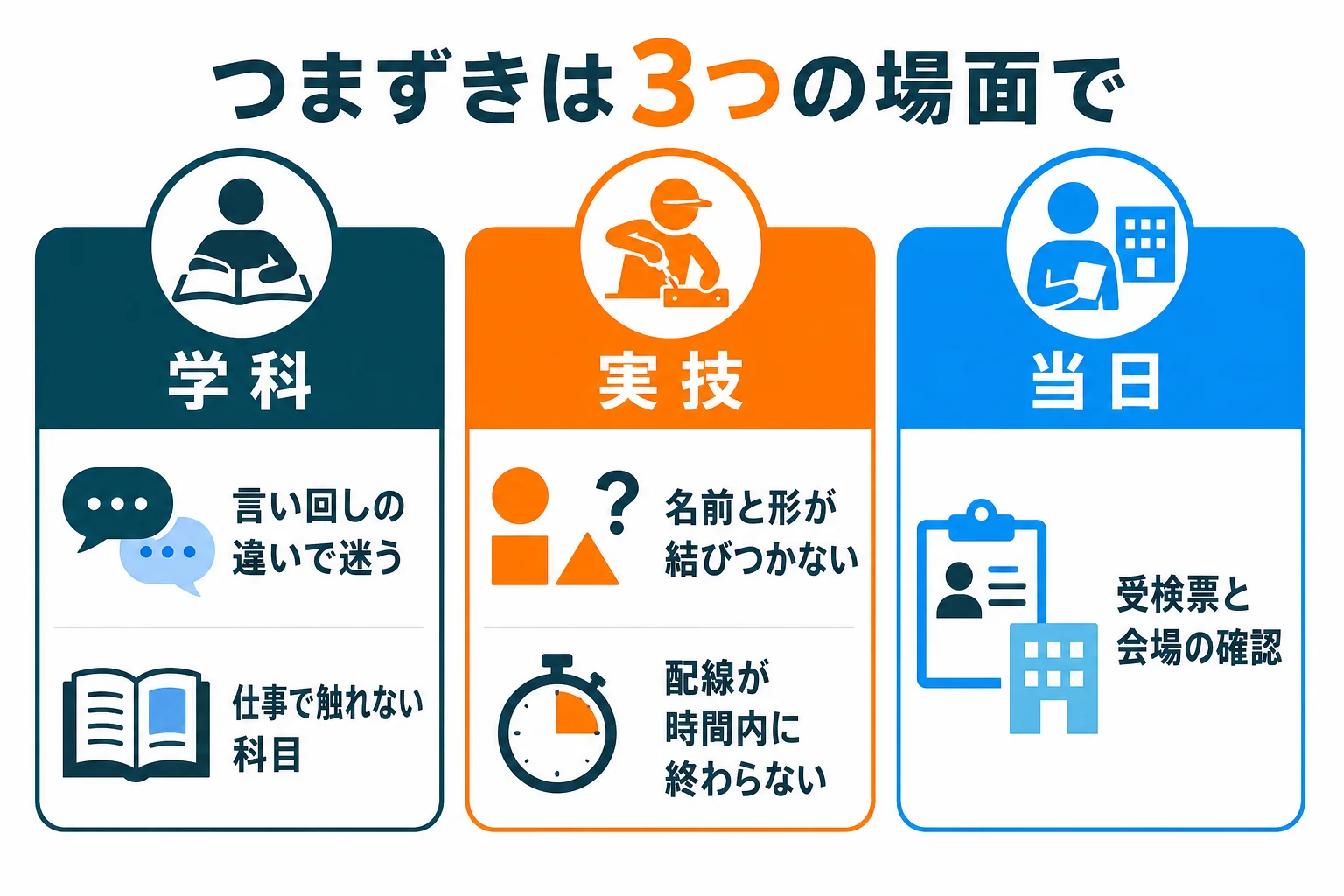 機械保全技能士3級でつまずきやすい所を、学科・実技・当日の3つの場面に分けた図解