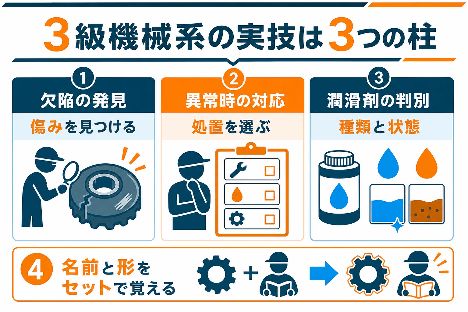 3級機械系の実技の範囲を、欠陥の発見・異常時の対応・潤滑剤の判別の3つの柱で分けた図解