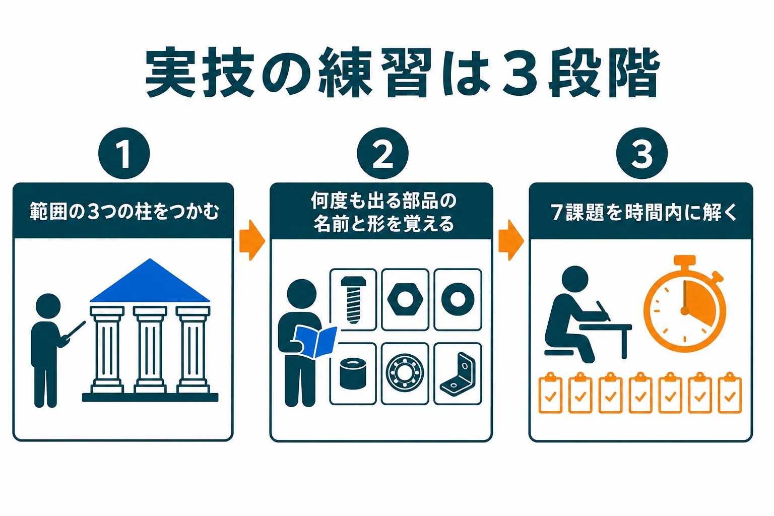 3級機械系の実技の練習を、範囲をつかむ・形を覚える・時間内に解くの順で進める流れを示した図解