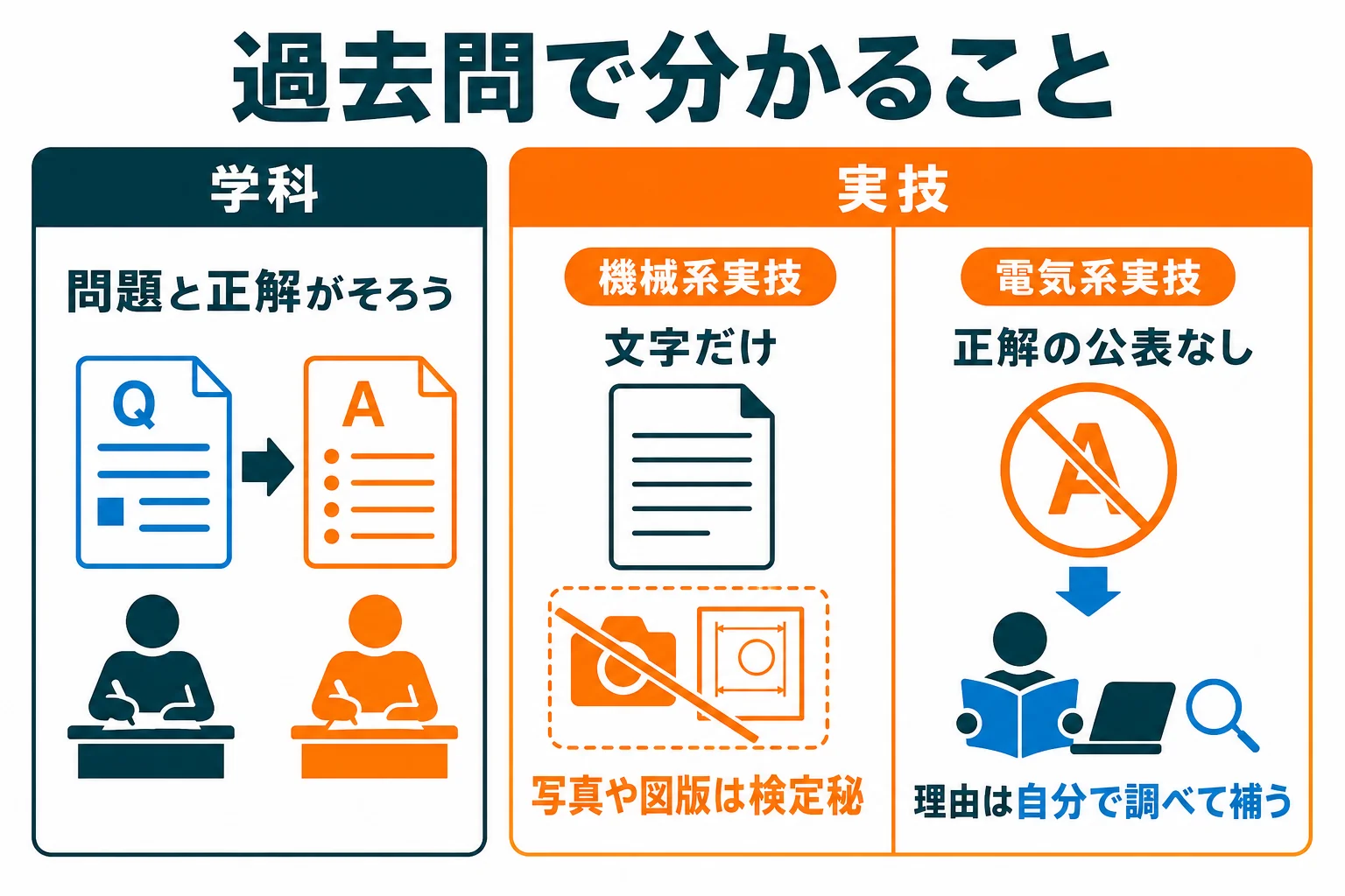 機械保全技能士3級の過去問で分かることと分からないことを、学科・機械系実技・電気系実技で比べた図解