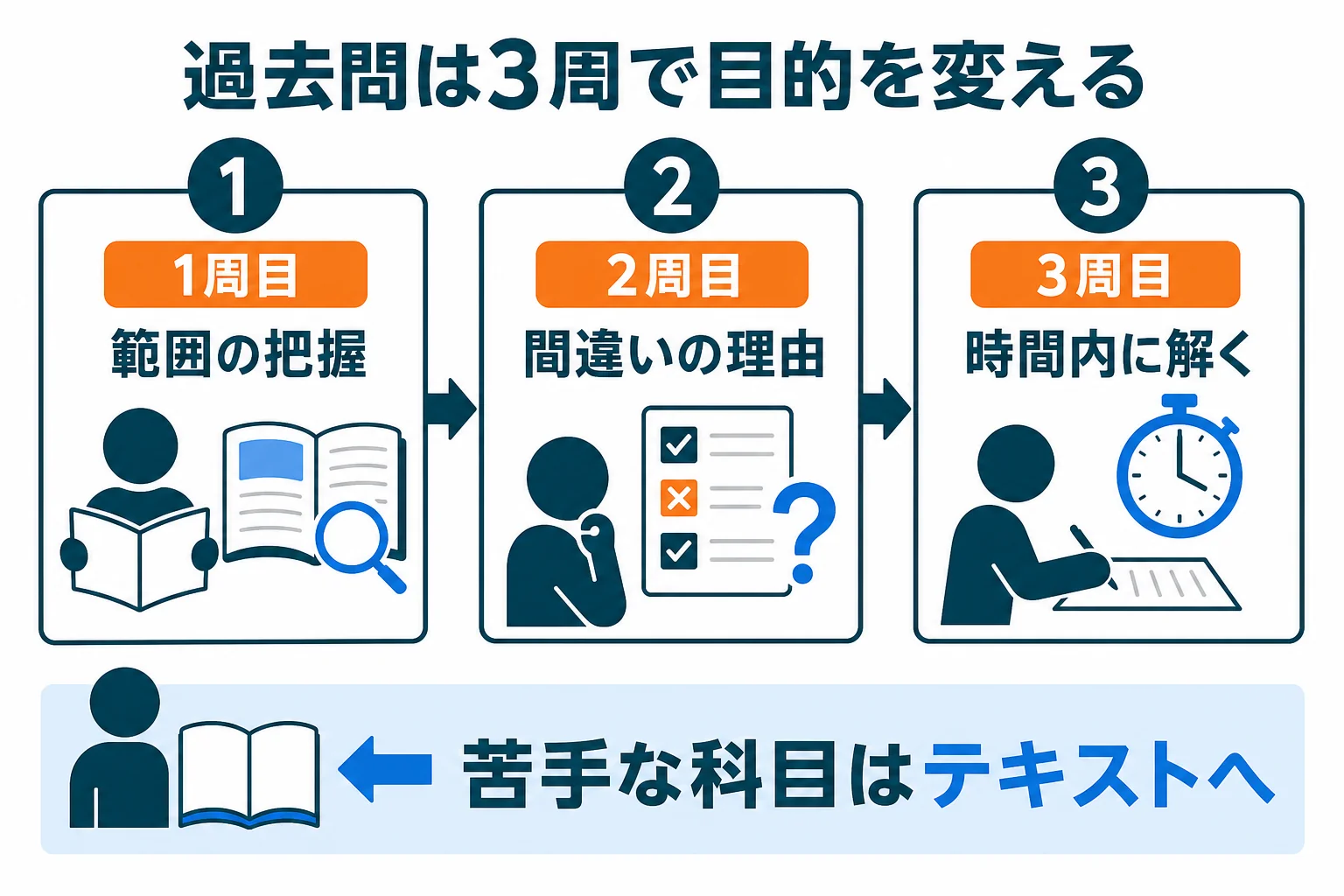 機械保全技能士3級の過去問を、範囲の把握・間違いの理由・時間の3周で回す流れを示した図解