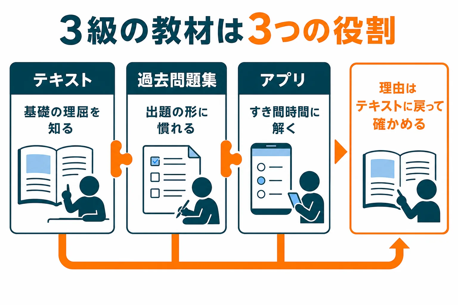機械保全技能士3級の教材を、テキスト・過去問題集・アプリの3つの役割で使い分ける図解