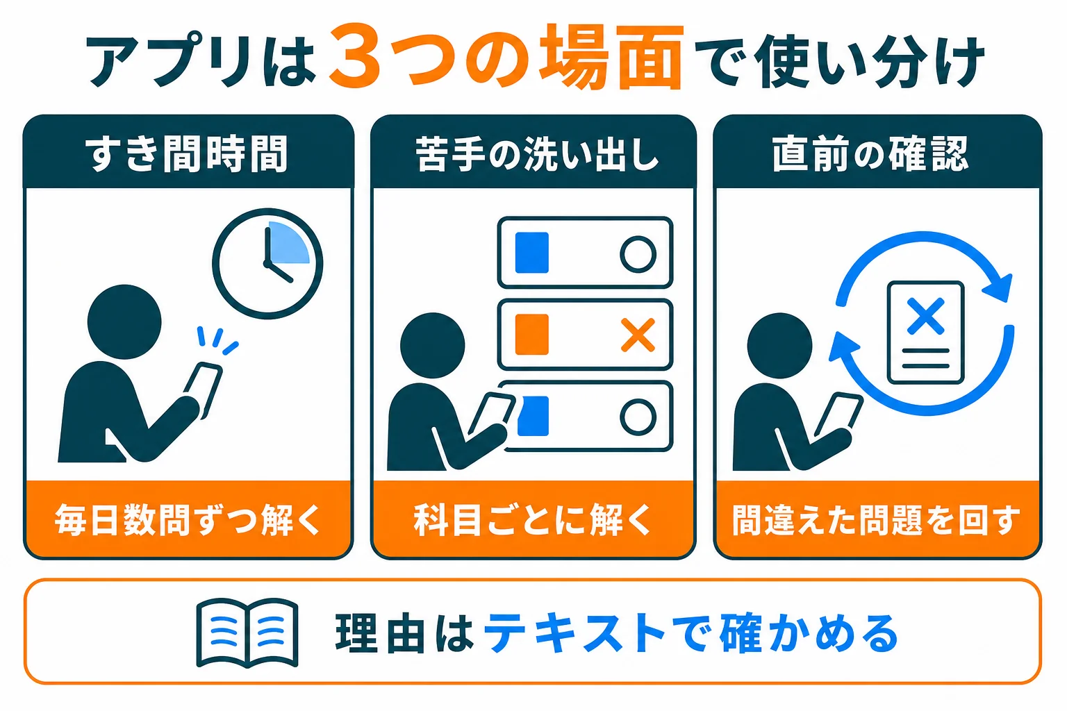 機械保全技能士の問題アプリを、すき間時間・苦手の洗い出し・直前の確認の3つの場面で使い分ける図解