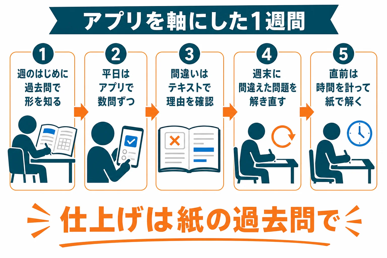 平日はアプリですき間時間に解き、週末と直前は紙の過去問で仕上げる1週間の流れ