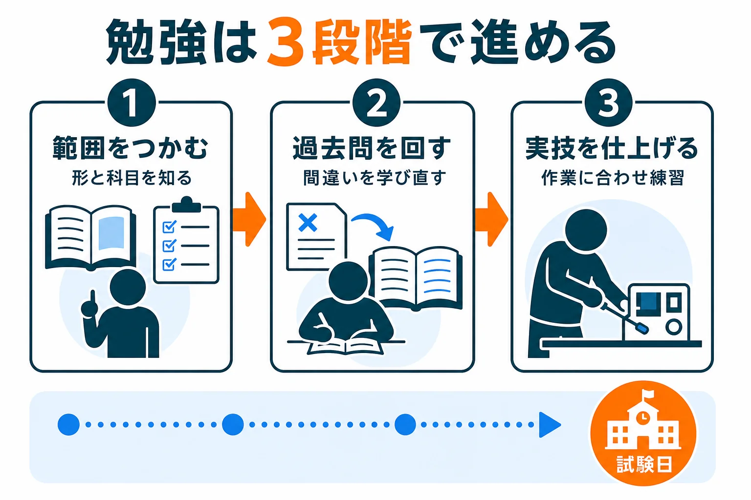 機械保全技能士の勉強を、範囲をつかむ・過去問を回す・実技を仕上げるの3段階に分けた図解