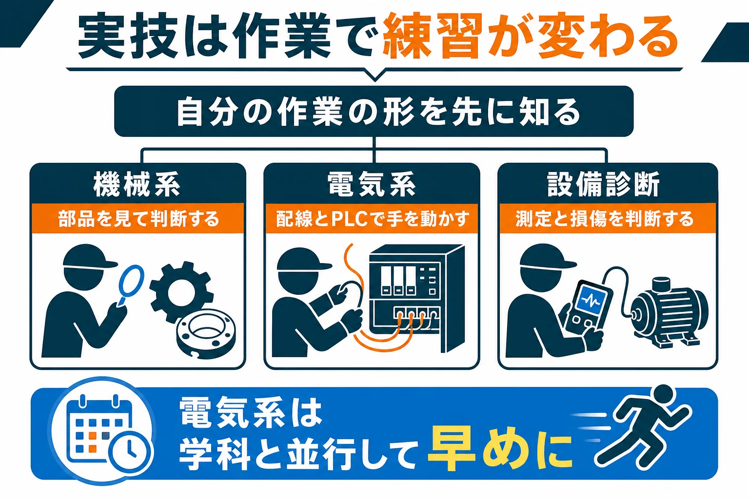 機械系・電気系・設備診断の作業ごとに、実技の形と練習のしかたが違うことを示す図解