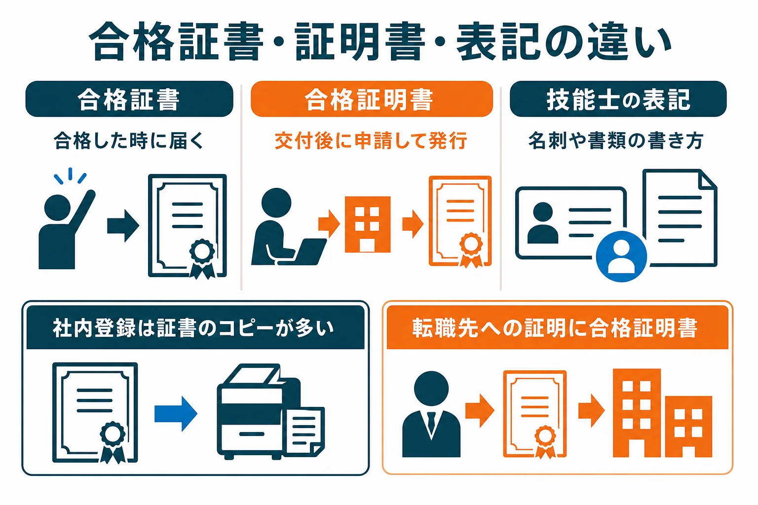 機械保全技能士の合格証書・合格証明書・技能士の表記の3つの違いと、職場や転職で求められる場面を比べた図解