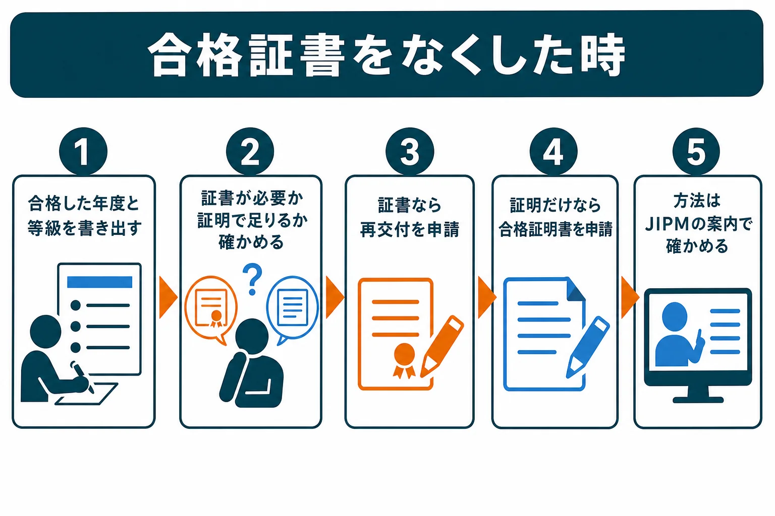 機械保全技能士の合格証書をなくした時に、再交付と合格証明書のどちらを申請するかを順に示した図解