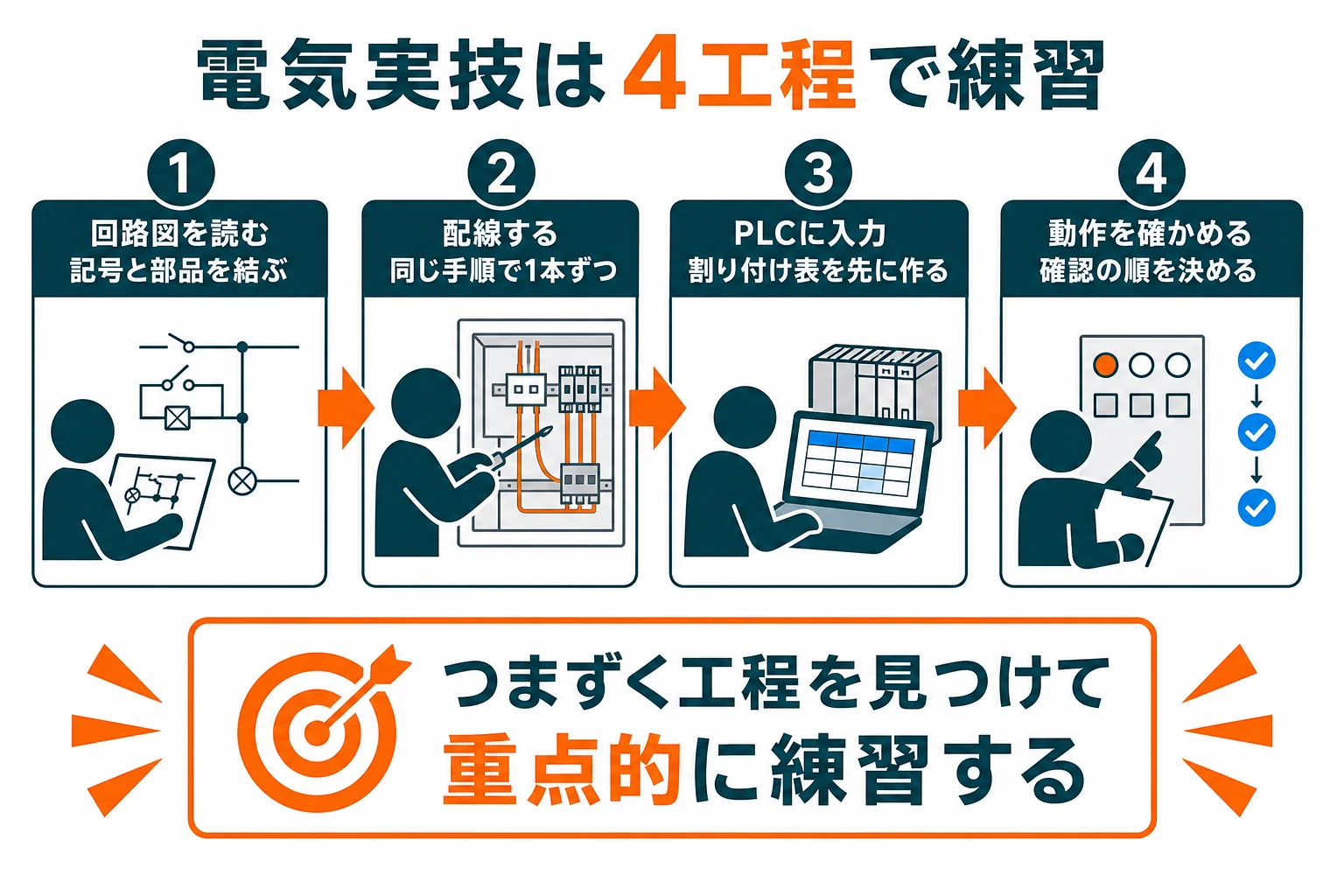 機械保全技能士の電気実技の練習を、回路図を読む・配線する・PLCに入力する・動作を確かめるの4工程に分け、つまずきやすい所と練習の順番を示した図解