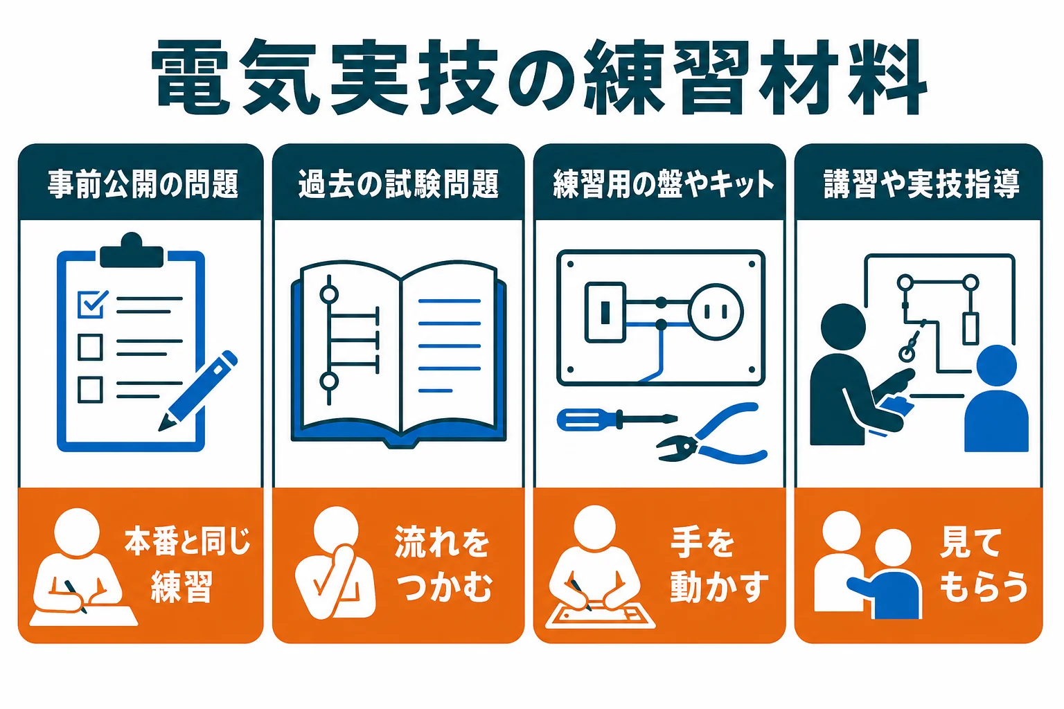 機械保全技能士の電気実技の練習材料を、事前公開の問題・過去の試験問題・練習用の盤やキット・講習と実技指導の4つに分けて使い方を示した図解