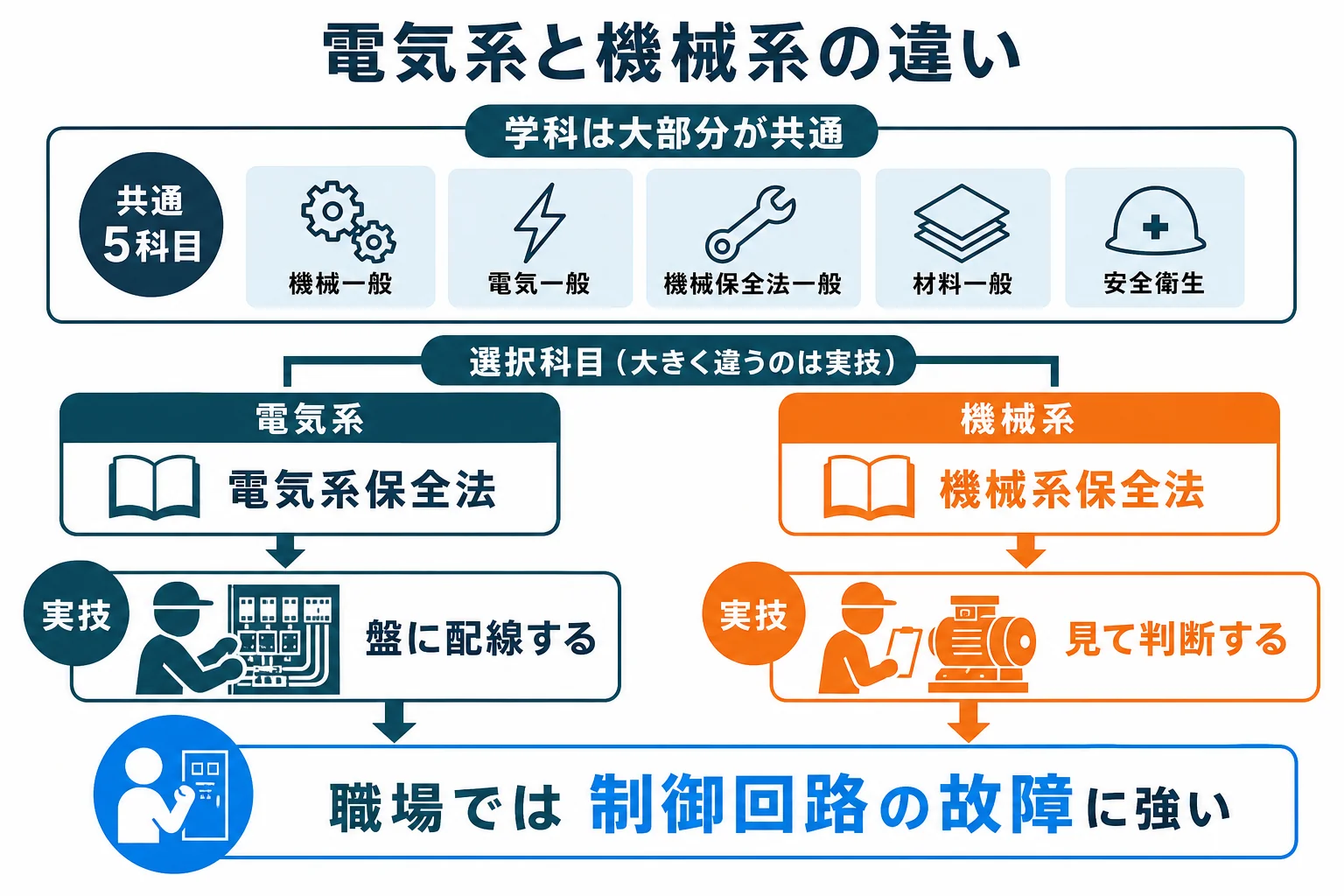 機械保全技能士の電気系保全作業と機械系保全作業の違いを、学科の選択科目・実技の形・職場での仕事の3つの面で比べた図解