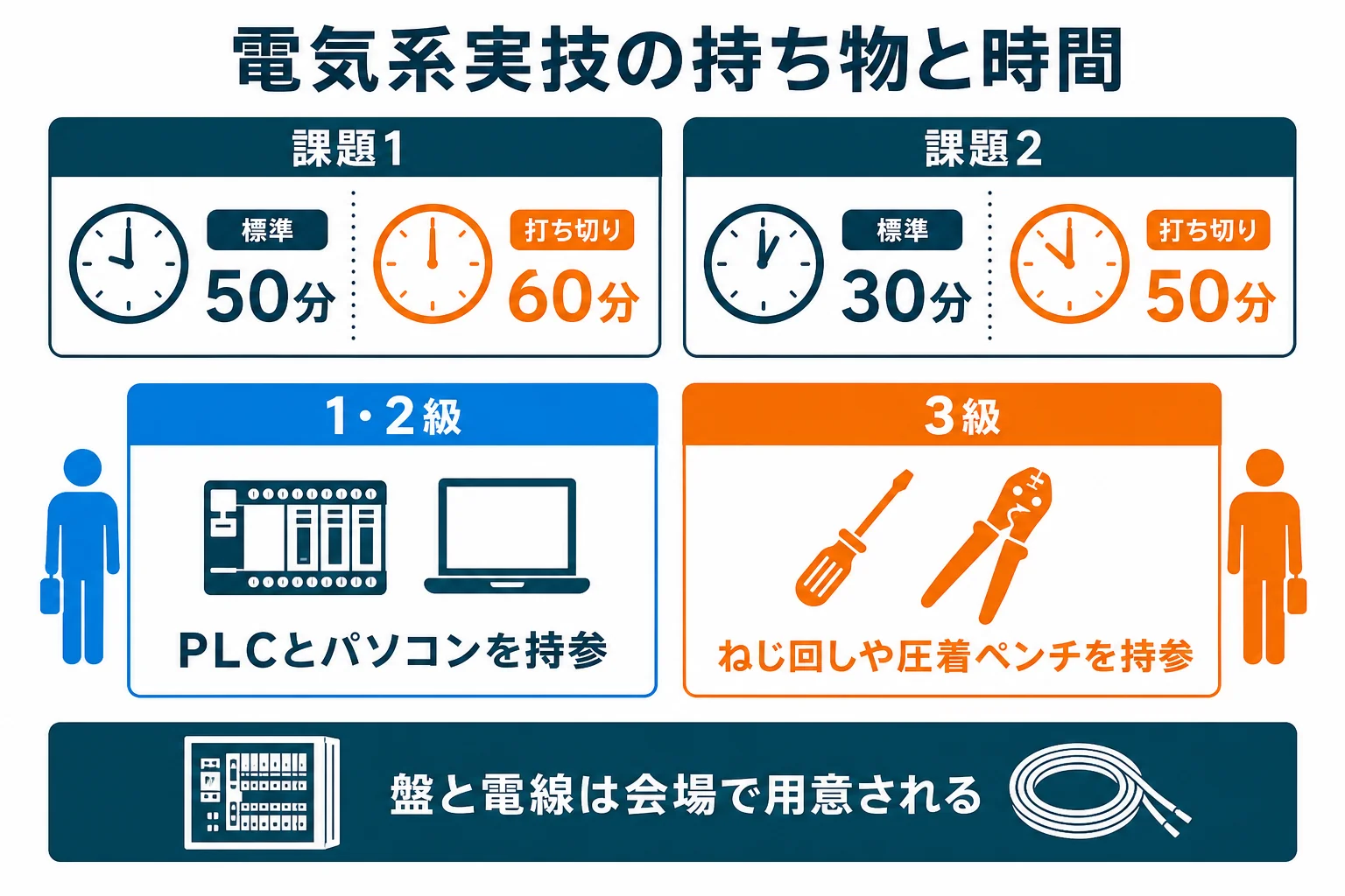 機械保全技能士の電気系保全作業の実技で、1・2級と3級の持ち物と課題の時間を比べた図解