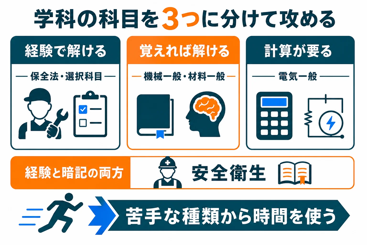 機械保全技能士の学科の6科目を、現場の経験で解ける所・覚えれば解ける所・計算が要る所の3つに分けて攻め方を示した図解