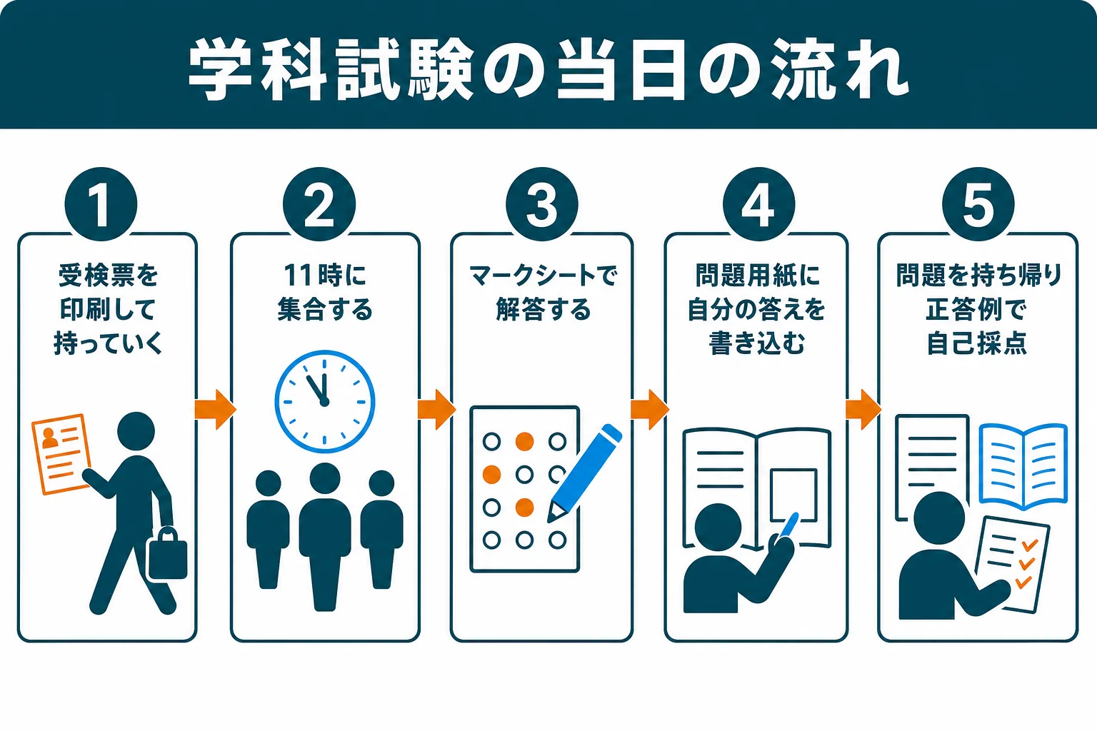 機械保全技能士の学科試験の当日、集合から問題の持ち帰りまでの流れを示した図解