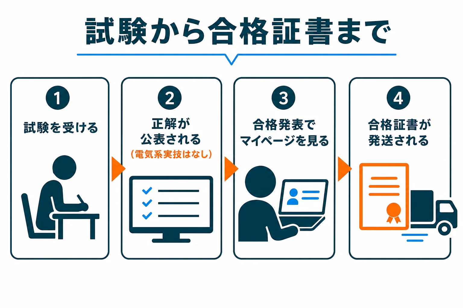 機械保全技能士の試験から正解の公表、合格発表、合格証書の発送までを等級ごとに示した図解
