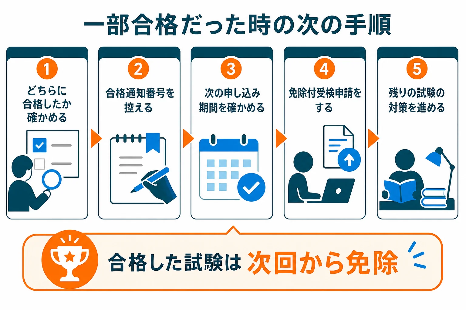 機械保全技能士で学科か実技の片方だけ合格した時に、次の申し込みまでにやることを示した図解
