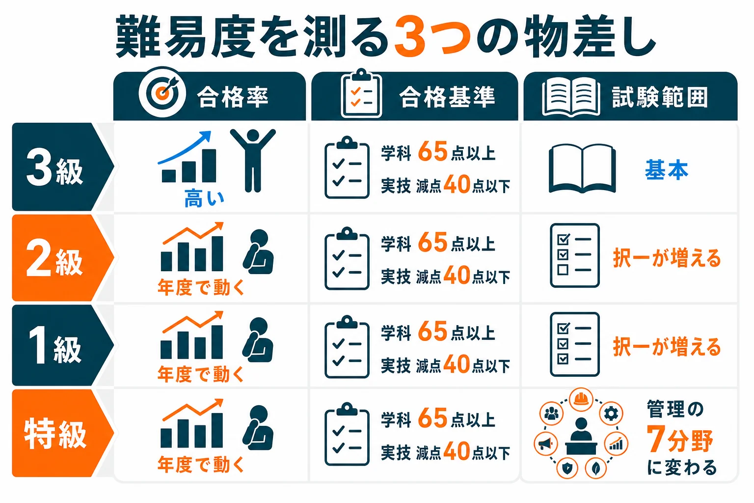機械保全技能士の難易度を、合格率・合格基準・試験範囲の3つの物差しで等級ごとに比べた図解