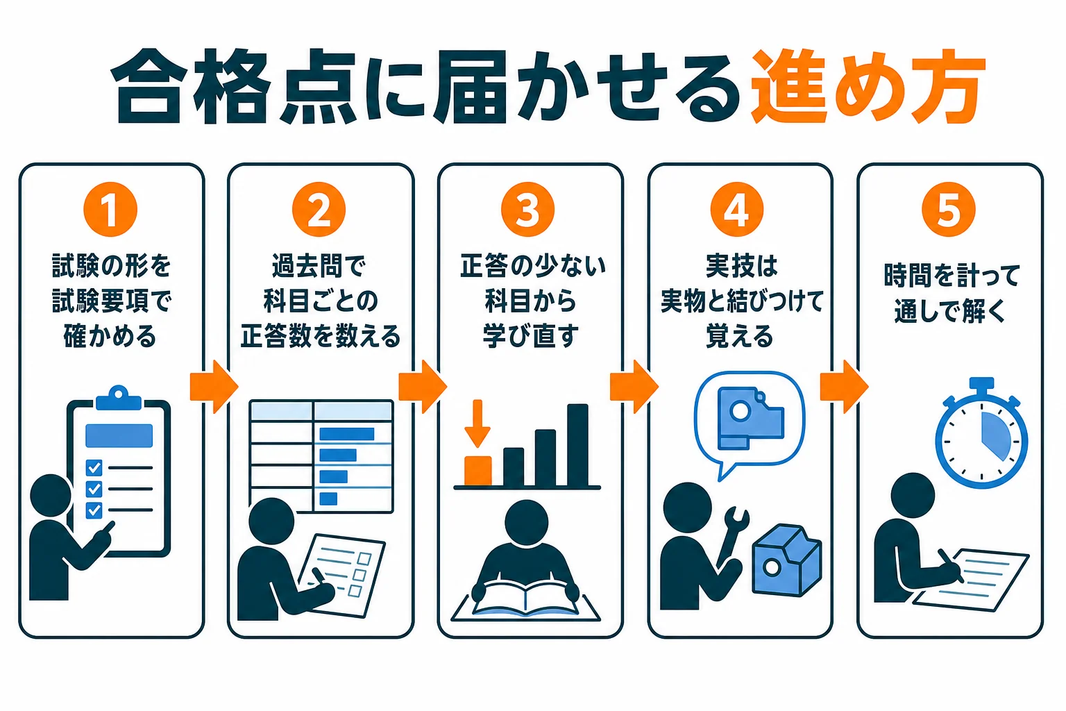 機械保全技能士の合格点に届かせるための、過去問で苦手を見つけてから学び直す進め方の図解