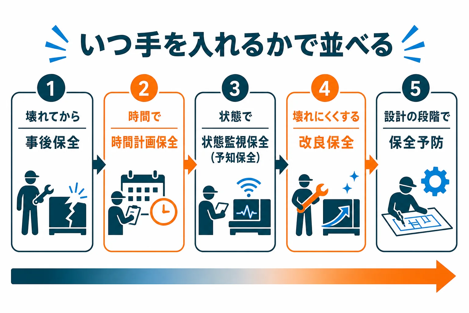 保全の種類を、壊れてから・時間で・状態で・壊れにくくする・設計の段階での順に並べた図解