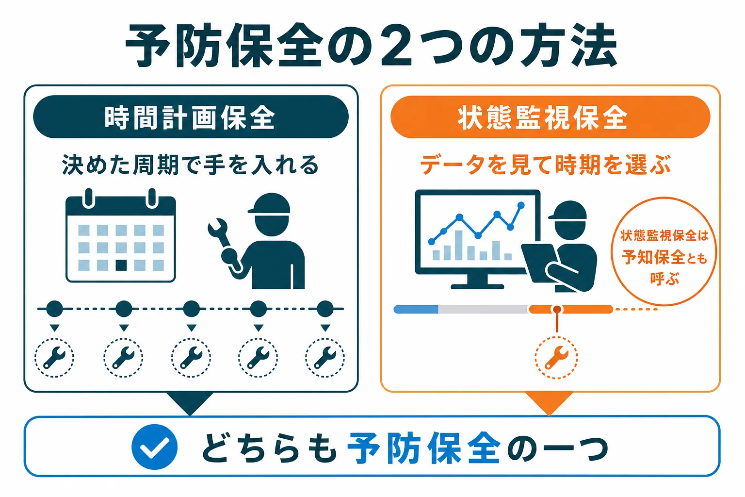 予防保全を、時間で決める時間計画保全と状態で決める状態監視保全の2つに分けて比べた図解