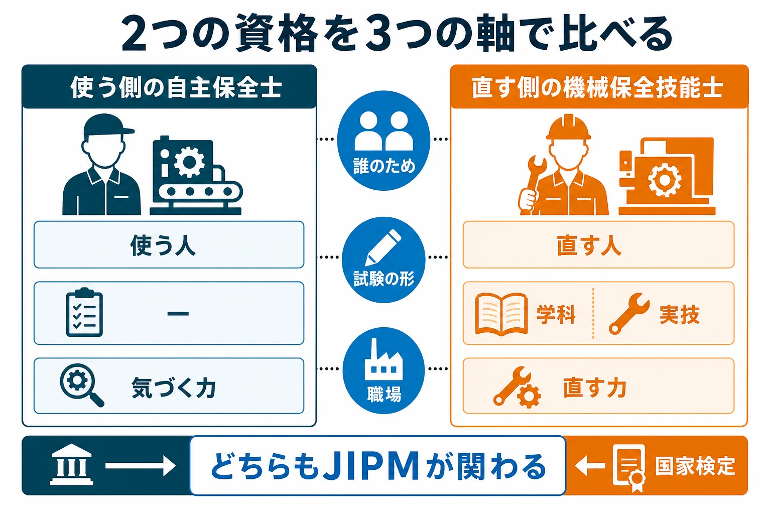 自主保全士と機械保全技能士を誰のための資格か・試験の形・職場での使われ方の3つの軸で比べた図解