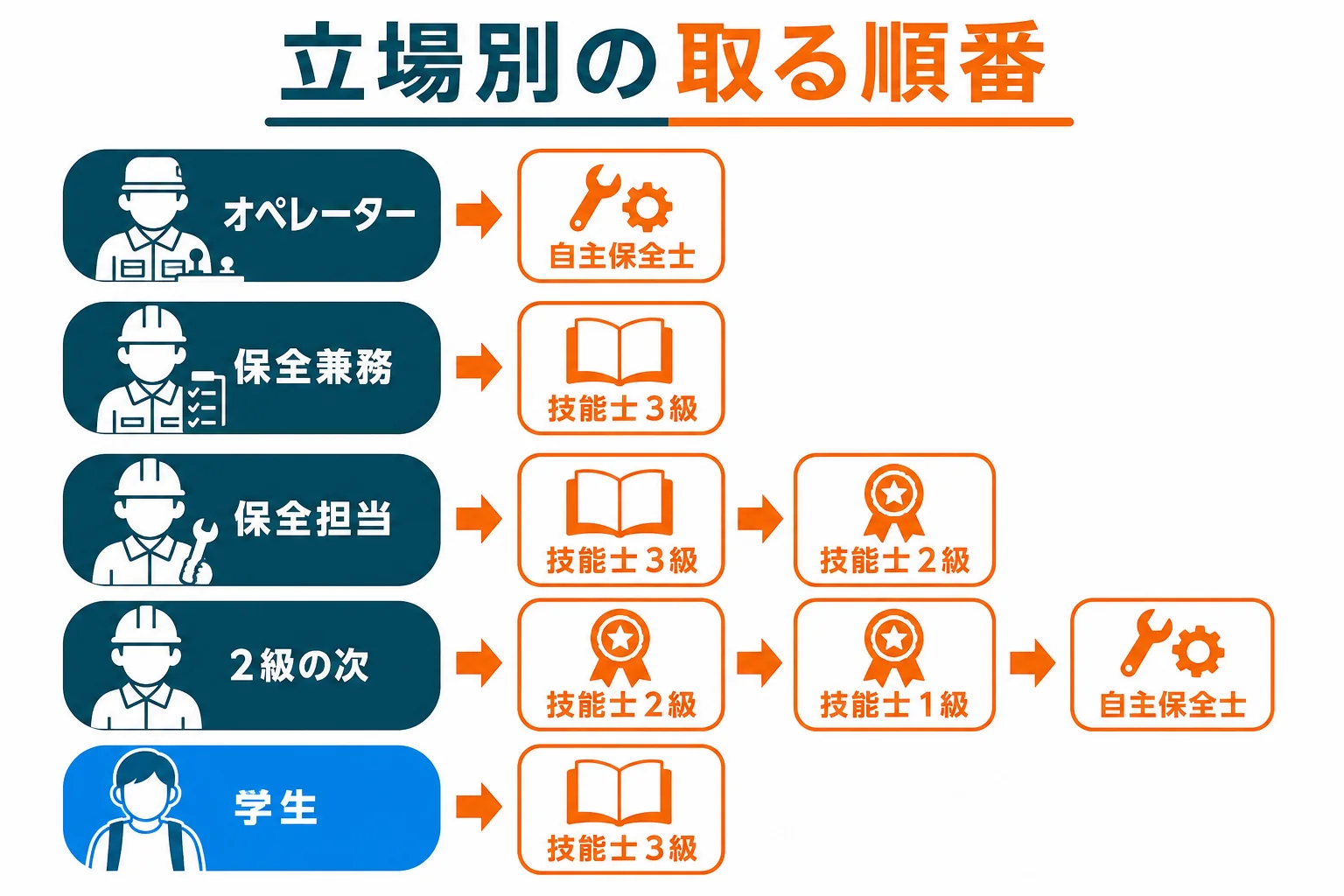 製造オペレーター・保全担当・学生の立場ごとに自主保全士と機械保全技能士の取る順番を示した図解