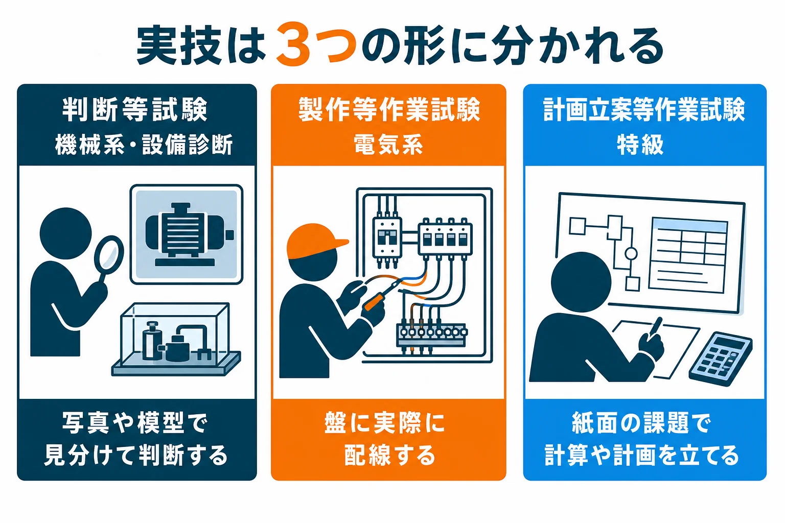 機械保全技能士の実技試験を、判断等試験・製作等作業試験・計画立案等作業試験の3つの形に分けて、対象の作業と練習の中心を比べた図解