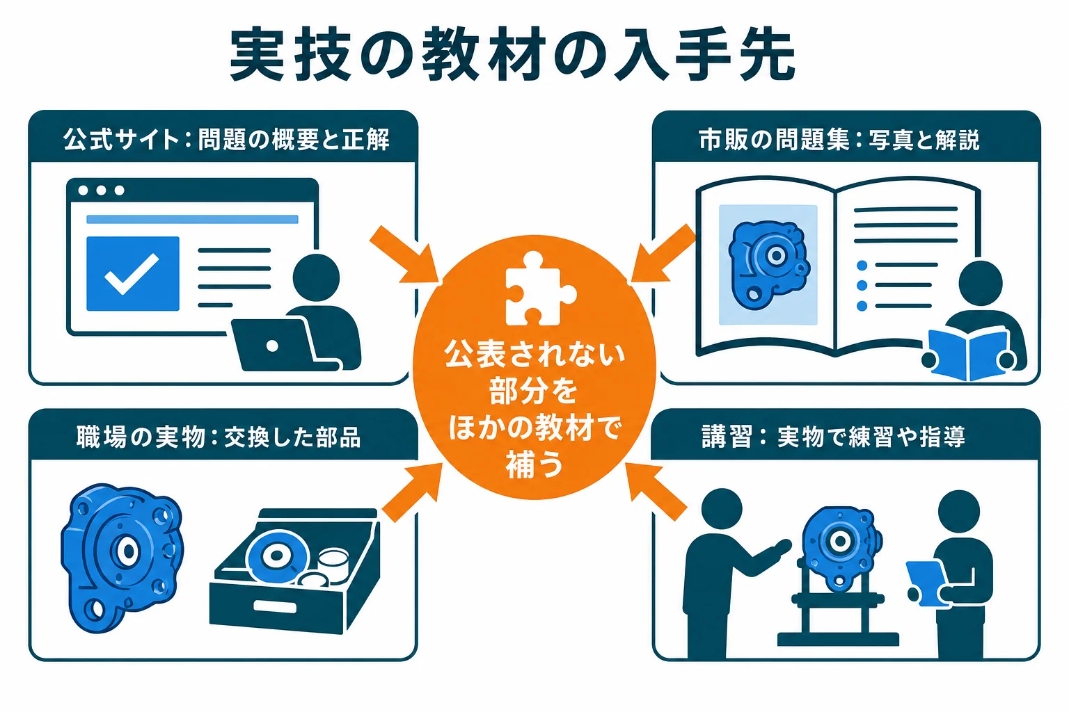 機械保全技能士の実技の教材を、公式サイト・市販の問題集・職場の実物・講習の4つの入手先に分けて使い方を示した図解