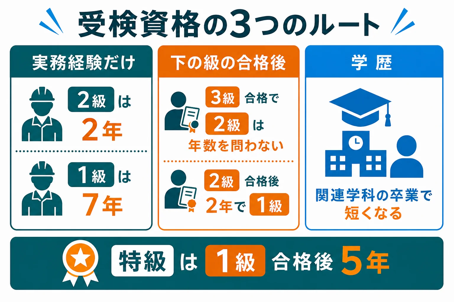 機械保全技能士の受検資格を実務経験だけ・下の級の合格後・学歴の3つのルートに分けて示した図解